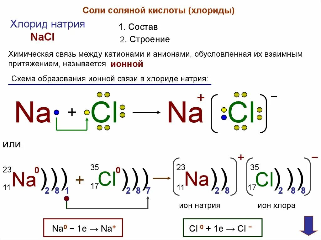 Химическая связь натрий хлор