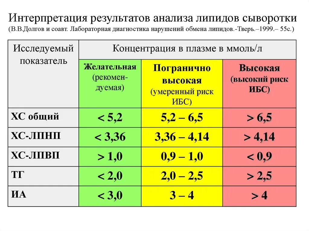 Анализ уровень холестерина. Атеросклероз лабораторные показатели. Анализ крови при атеросклерозе. Биохимические показатели крови липидного обмена при атеросклерозе. Анализ крови на биохимию при атеросклерозе.