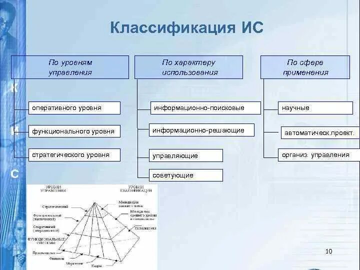 Классификация информационных систем (ИС) по уровню управления:. Классификация ИС по уровням управления. Классификация ИС. По уровням управления и квалификации персонала.. Классификация по уровню управления. Показатели ису