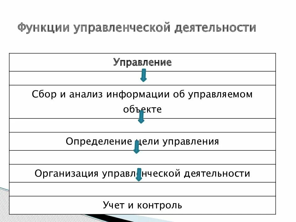 Технологии управленческой деятельности. Функции управленческой деятельности. Функции управления деятельности. Основные функции управленческой деятельности. Функции менеджмента.