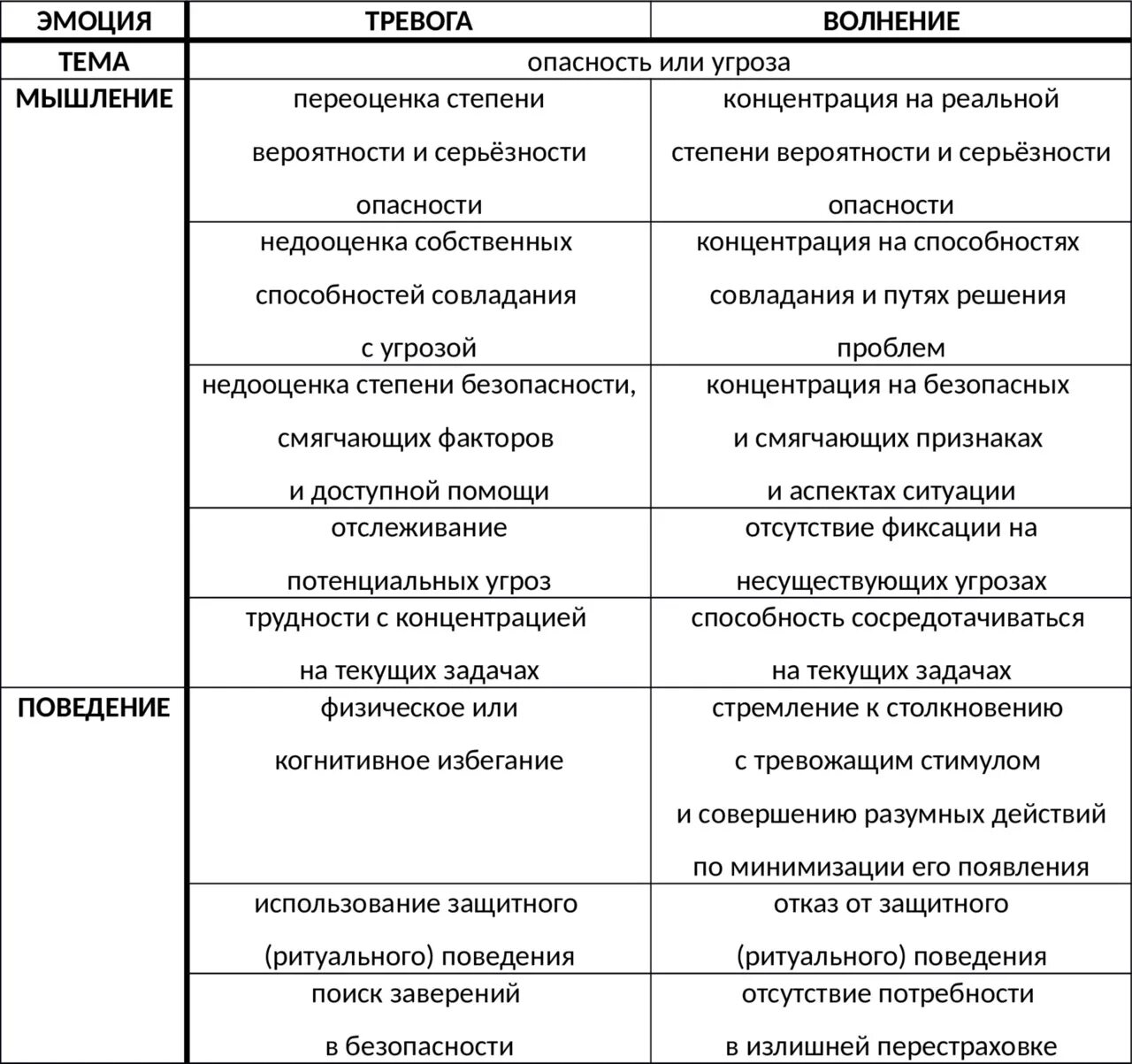 Характеристики тревоги