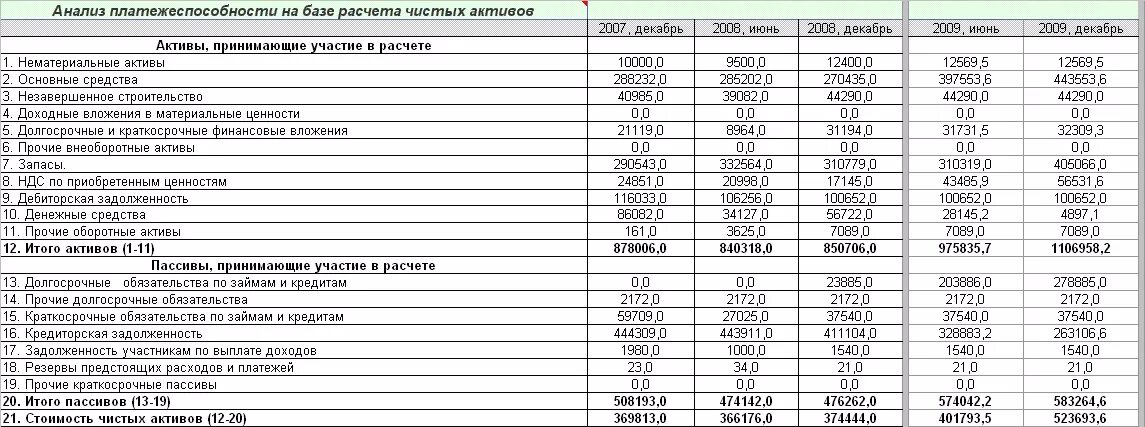 Активы предприятия таблица. Анализ чистых активов. Анализ чистых активов предприятия. Анализ величины чистых активов. Расчёт анализа чистых активов.