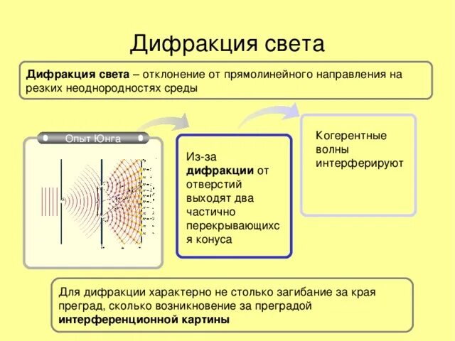 Интерференция и дифракция. Интерференция и дифракция света. Явления интерференции и дифракции. Интерференция гефрации. Интерференция и дифракция света сообщение