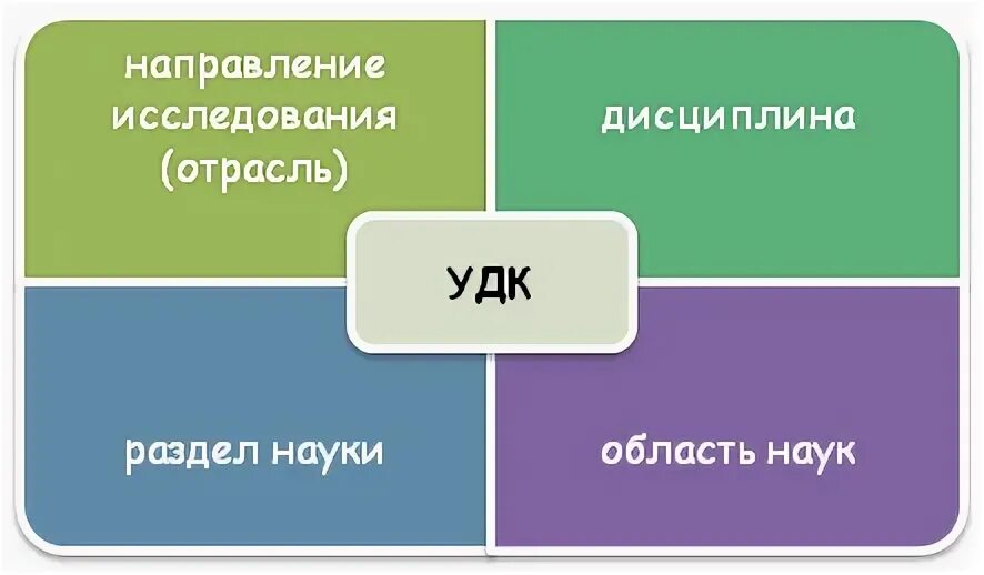 Что такое удк в научной статье. Удк по левому краю это. таблица удк сколько разделов. удк культурология код. уровень душевного комфорта.