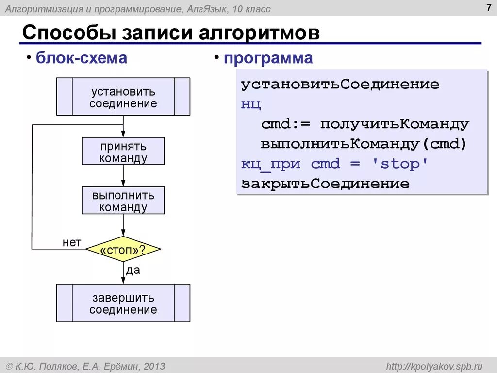 Алгоритмическое программирование алгоритм. Блок схема алгоритма создания программного обеспечения. Формы записи алгоритмов схема. Блок схемы для функций в программировании. Программная форма записи алгоритма.