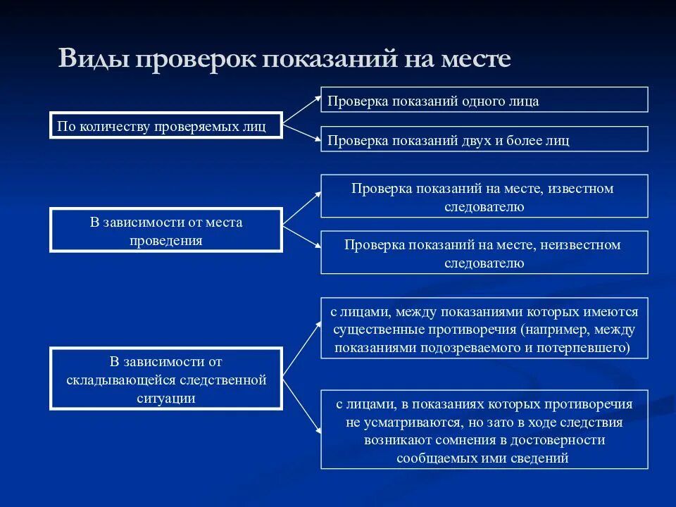 Тест допрос. Этапы проверки показаний на месте. Подготовка к проведению проверки показаний на месте этапы. Этапы подготовки и производства проверки показаний на месте. План проверки показаний на месте при убийстве.