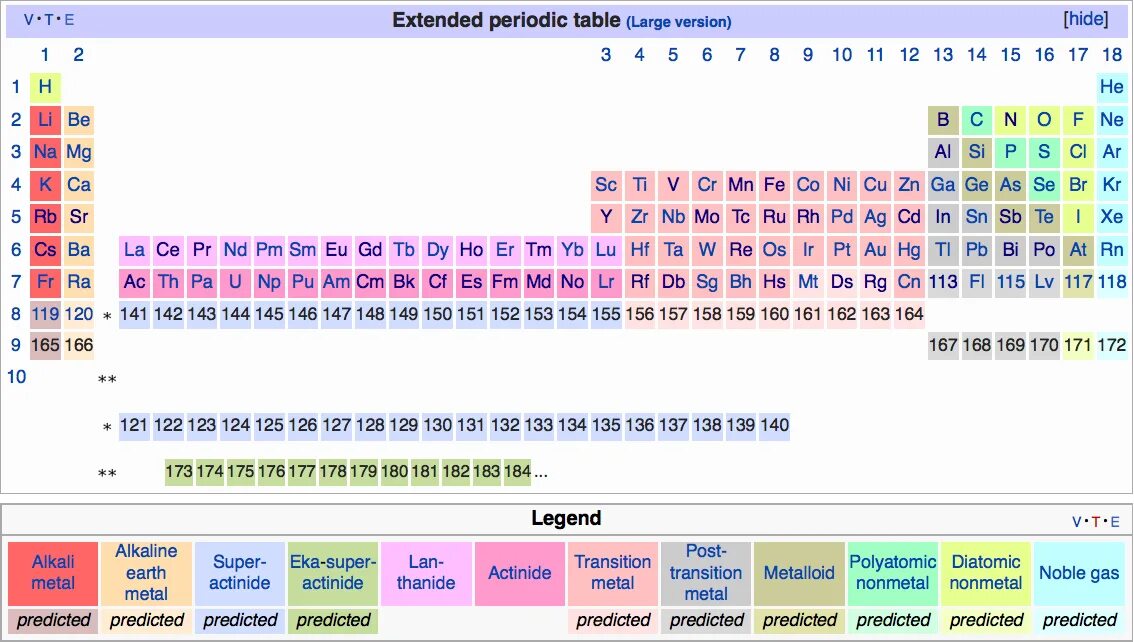 Extended Periodic Table. Large largest таблица. Blocks Periodic Table. The precise Periodic ей еду.