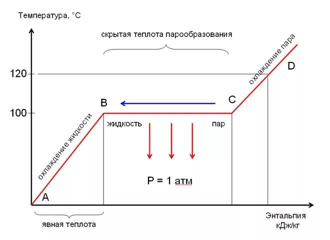 Температура кипения и конденсации. Диаграмма конденсации водяного пара. Скрытая теплота конденсации водяного пара. Скрытая теплотапарооьразования. Скрытой теплоты парообразования.