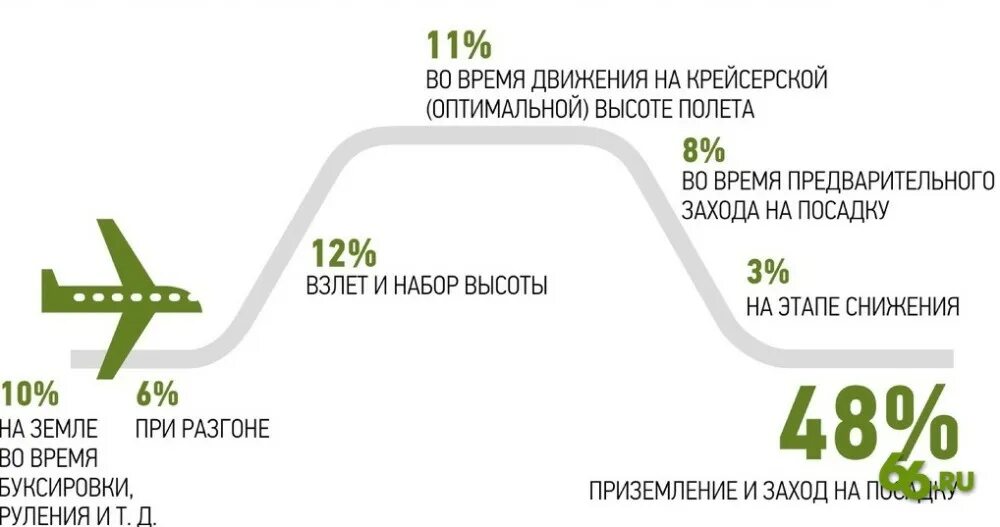 Количество полетов