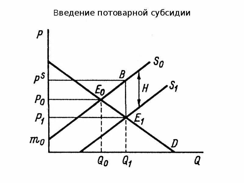 Государственное регулирование спроса и предложения
