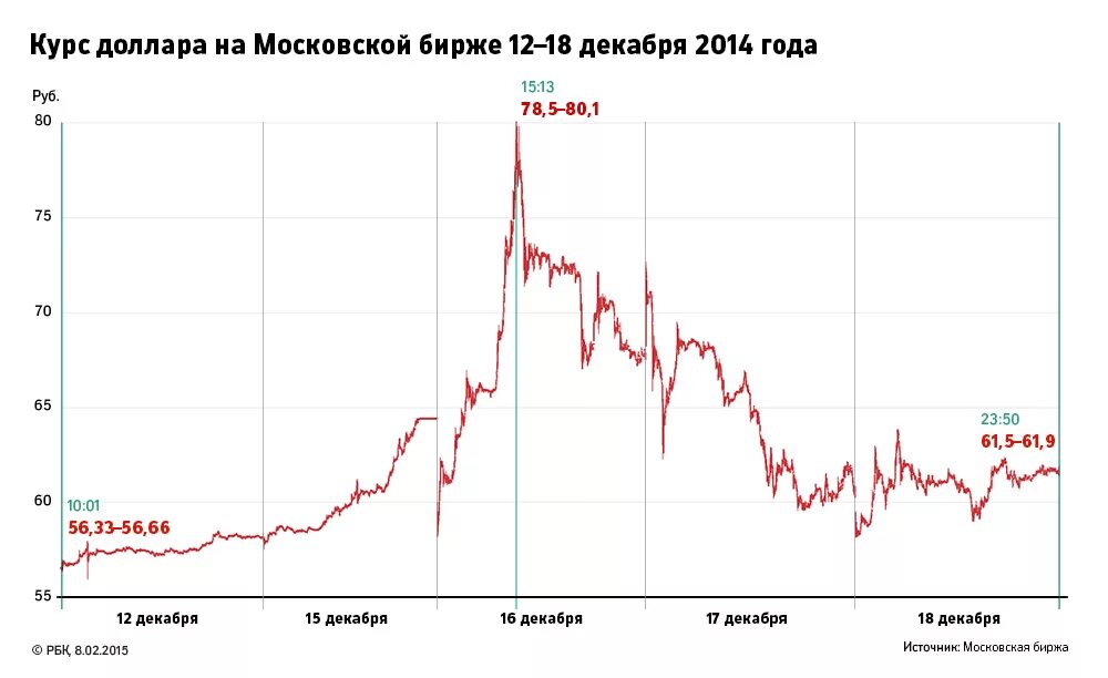 Торги доллар рубль в реальном времени сегодня. Курс доллара. Курс доллара в 2014 году. Курс доллара 2014 год график. Курс доллара в 2014 году в России.