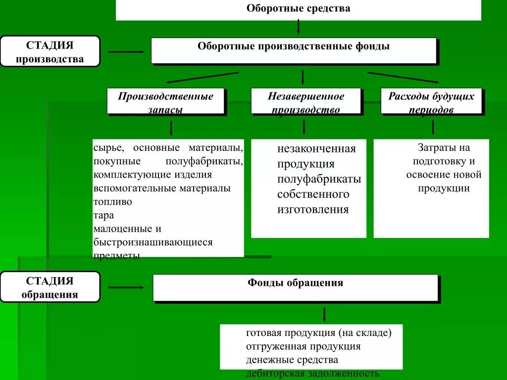 Производственные затраты оборотных средств. Что относится к вспомогательным материалам. Производственные фонды готовая продукция. Вспомогательные материалы это основные средства. Главное средство производства