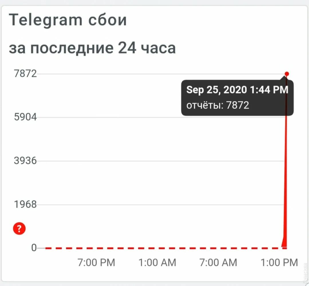 Работа телеграмм сегодня сбой. Телеграм упал. сбои телеграмм. telegram сбой. телеграмм сбой сегодня.