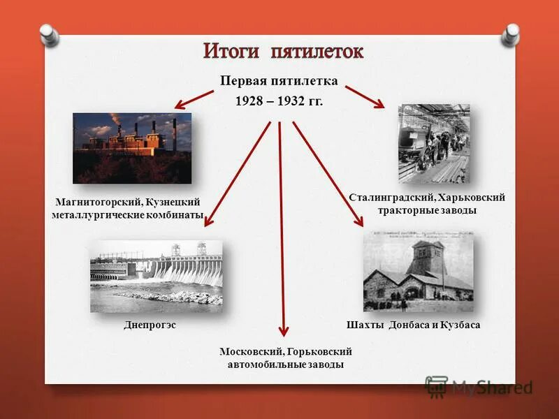 Предприятия построенные в пятилетку. Стройки первых Пятилеток таблица. Стройки Пятилеток СССР таблица. Предприятия первой Пятилетки СССР. Крупнейшие стройки первых Пятилеток в СССР.