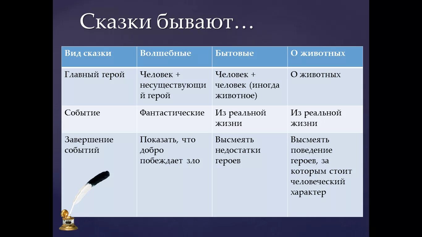 Виды сказок. Виды сказок какие бывают. Виды литературных сказок. Виды народных сказок.