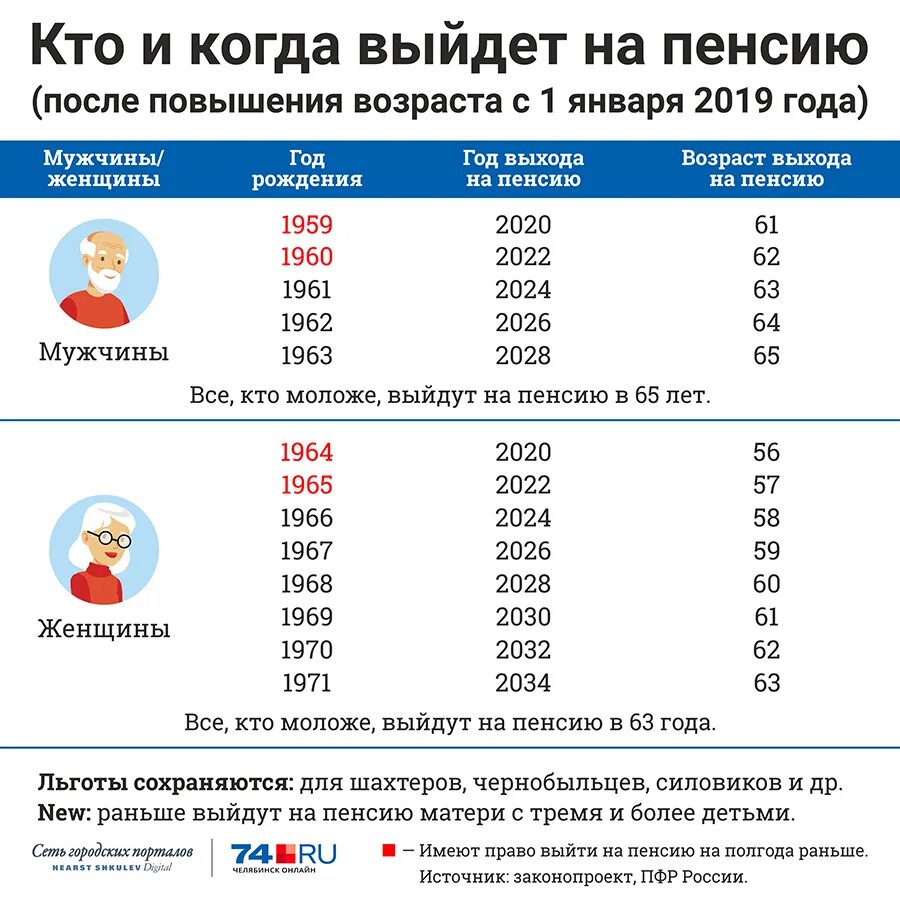 Пенсионный возраст в россии многодетным. Возраст выхода на пенсию. Таблица пенсионного возраста. Пенсия у мужчин. Когда пенсионный Возраст.
