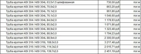 Вес трубы 30х30х2. Вес нержавейки AISI 304. Вес трубы АИСИ 304 таблица. Труба нержавеющая AISI 304 масса. Вес нержавеющей стали AISI 304 1 м2.