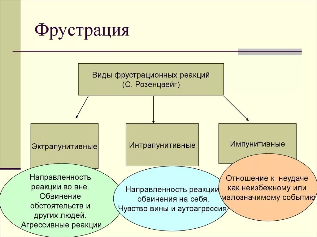 Виды фрустрации. Фрустрация это в психологии. Формы фрустрации. Фрустрация формы проявления.