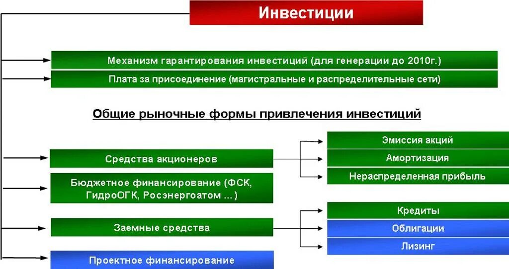 Инструменты инвестирования список. Механизм инвестирования. Механизмы привлечения инвестиций. Методы привлечения инвестиций. Способы инвестирования.