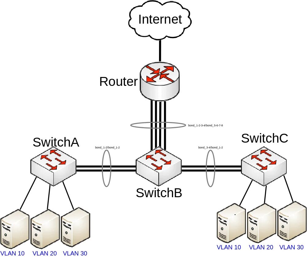 Mikrotik wifi vlan. Маршрутизатор vlan. vlan mikrotik. bonding mikrotik. mikrotik bonding wifi.