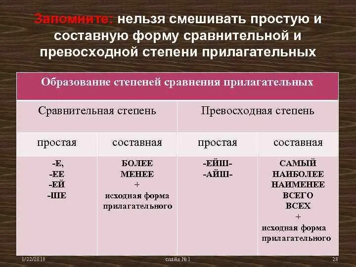 Сравнительная степень слова простой. Составная форма превосходной степени прилагательных. Образование сравнительной формы прилагательных. Простая и составная форма сравнительной степени прилагательных. Составная форма сравнительной степени прилагательного.