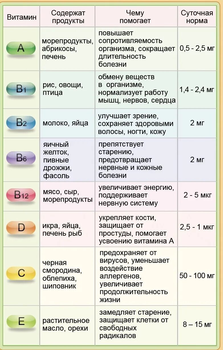 Витамины в организме человека таблица. Витамины список. Витамины для человека таблица. Таблица полезных витаминов.