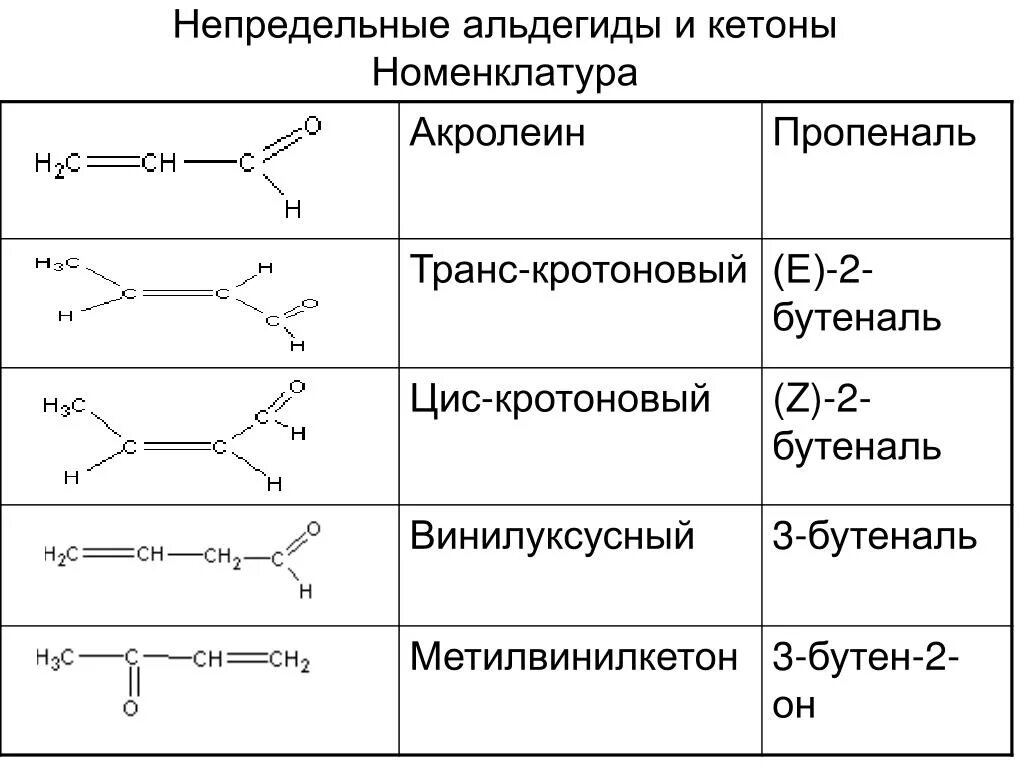 Непредельные альдегиды номенклатура. Непредельные кетоны номенклатура. Альдегиды и кетоны номенклатура. Альдегиды изомерия и номенклатура.