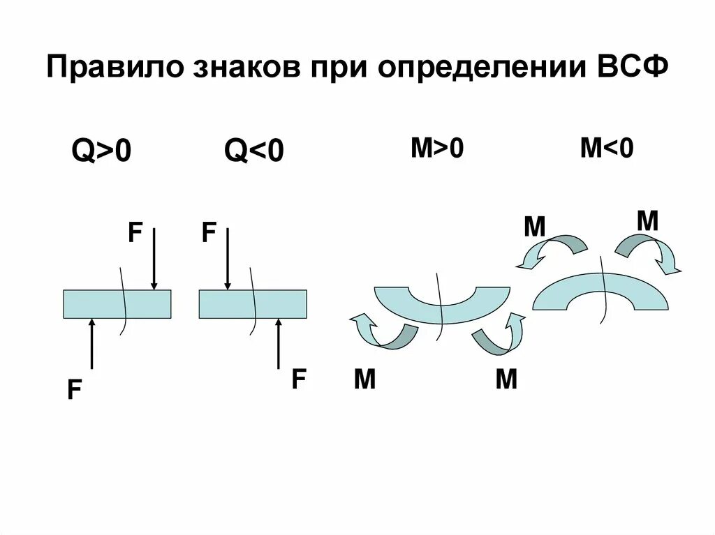 Правило знаков. Правило знаков для ВСФ. Правило знаков в оптике. Знаки внутренних силовых факторов.