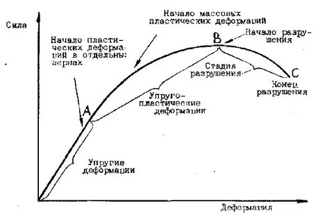 Усилие начало