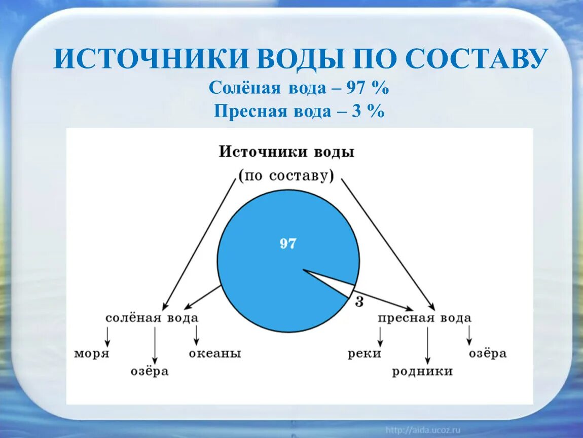 Источники воды по составу