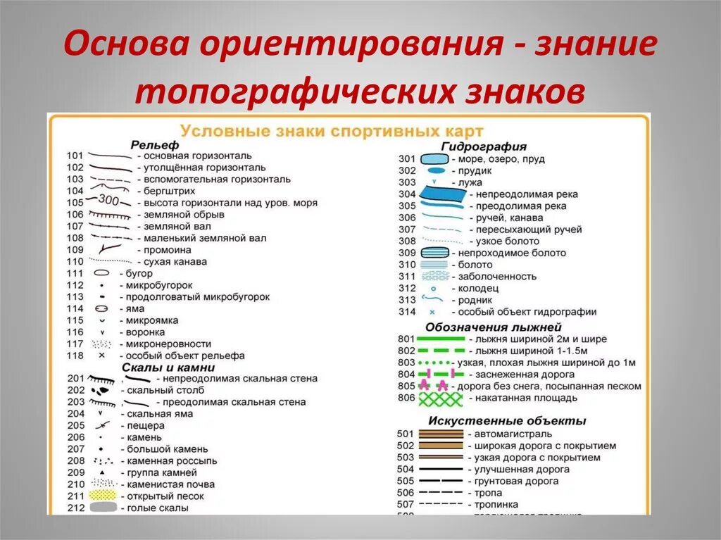 Знаки географа. Топографические знаки. Условные обозначения на карте. Условные знаки спортивного ориентирования. Топографические знаки на карте.