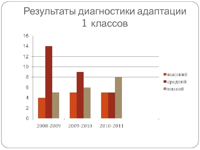 Диагностики адаптации детей к школе. Диагностика школьной адаптации. Статистика адаптации первоклассников к школе. Диаграмма адаптации первоклассников. Адаптация 1 класс диагностики.