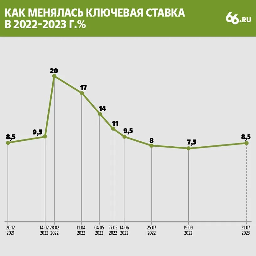 Динамика выдачи кредитов в 2023. График. Выдача ипотеки по годам. В июле 2027 года планируется взять кредит. Динамика.
