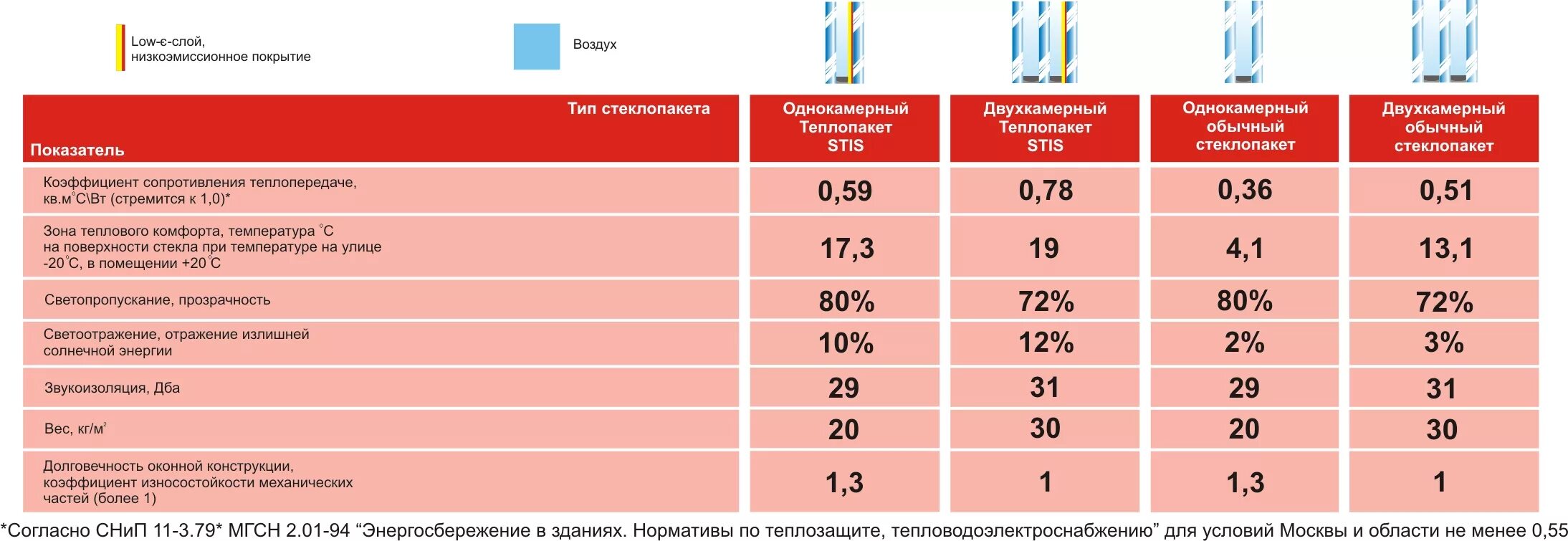 Коэффициент теплопроводности стеклопакетов таблица. Коэффициент теплопроводности стеклопакета таблица. Двухкамерный стеклопакет коэффициент теплопроводности. Коэффициент теплопроводности двухкамерного стеклопакета.