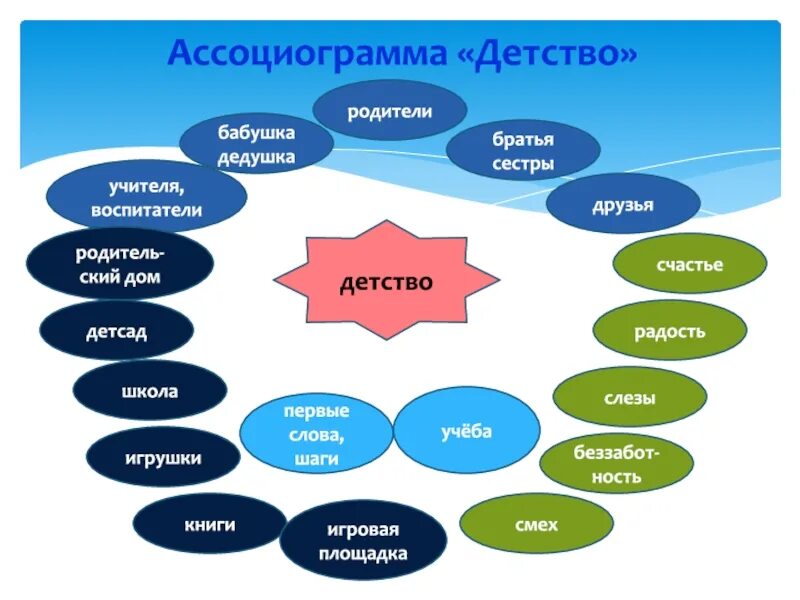 Составить ассоциограмму