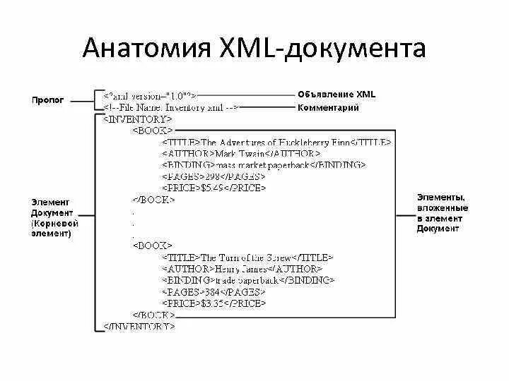 Формирование документов xml схемы. Xml язык программирования. xml документ. структура xml документа. структура языка xml.