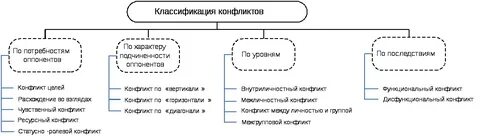 Критерии конфликта