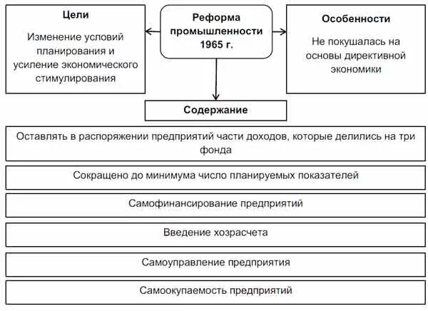 Итоги реформы промышленности 1965 г. Реформа промышленности 1965 схема. Реформа промышленности 1965 цели особенности. Реформа 1965г. В промышленности: цели,. Реформа промышленности 1965 г