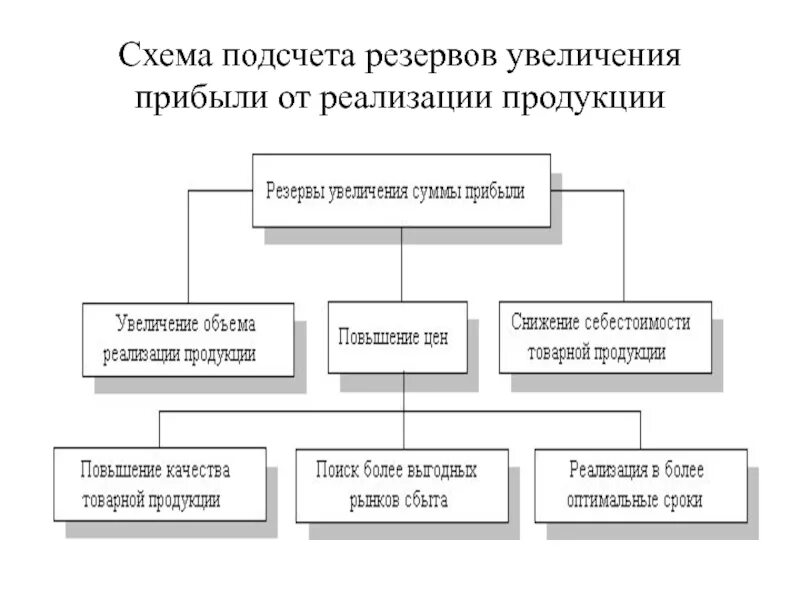 Увеличения выручки от реализации