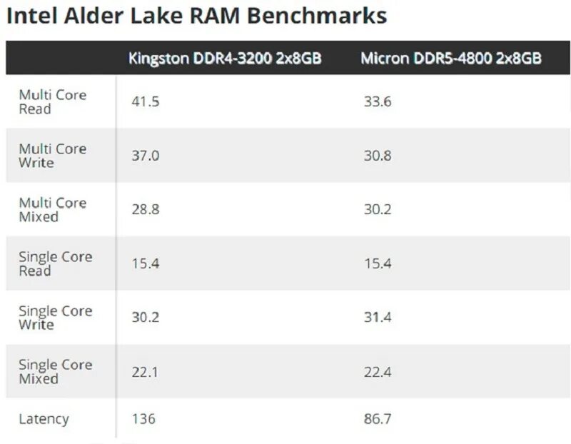 Скорость записи ddr4. Чтение запись ddr4. тестирование ddr4 vs ddr5. ddr4 скорость чтения и записи. ddr5 4800 aida.