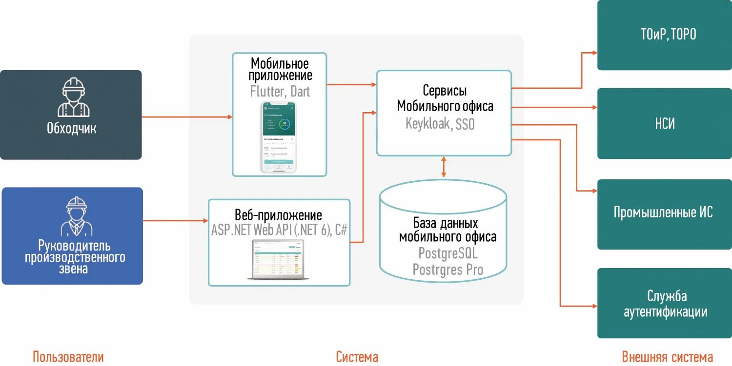 Сколько заплатят обходчикам на выборах президента. Мобильный обходчик. Мобильный обходчик оборудования. Мобильный обходчик приложение. Мобильный обходчик оборудования схема работы.