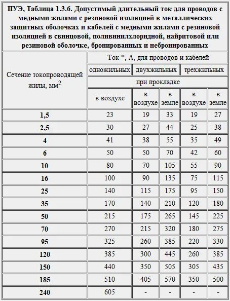 Допустимые токи для медных кабелей таблица ПУЭ. Таблица допустимых токов для медных кабелей. ПУЭ таблица допустимый длительный ток для проводов и Шнуров. Таблица допустимых токов для медных проводов. Допустимый ток медных жил