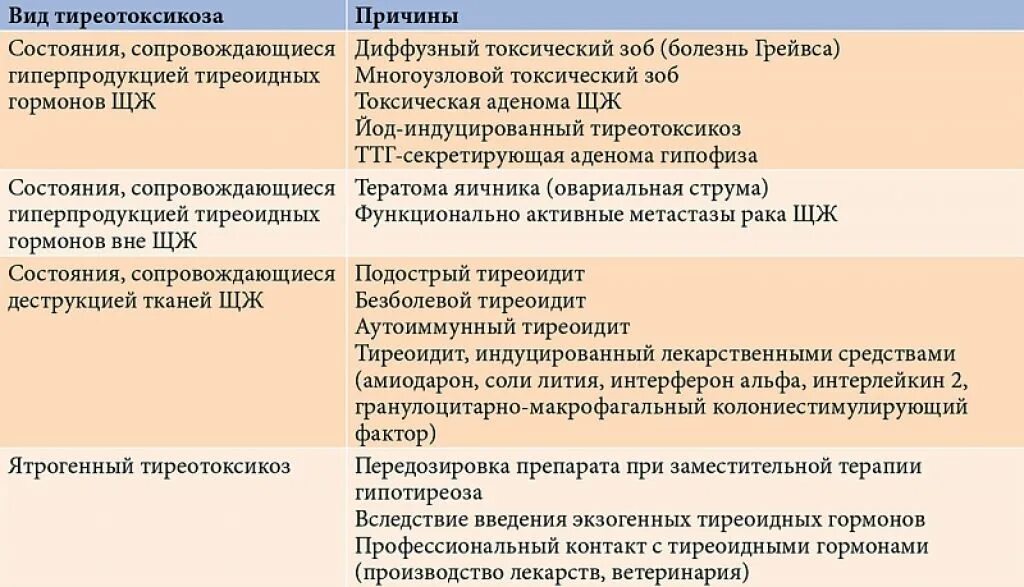 Гипертиреоз лечение у мужчин. Гипертиреоз классификация. Гипертиреоз классификация степени. Гормоны при диффузном токсическом зобе.