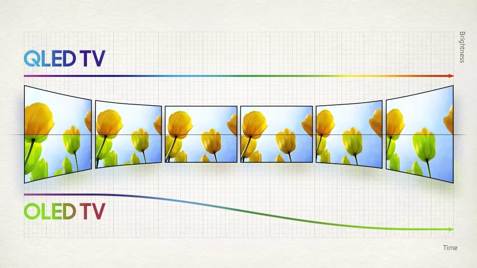 OLED И QLED. QLED OLED разница. Сравнение led и OLED. Сравнение OLED И QLED. Qled телевизор в чем разница