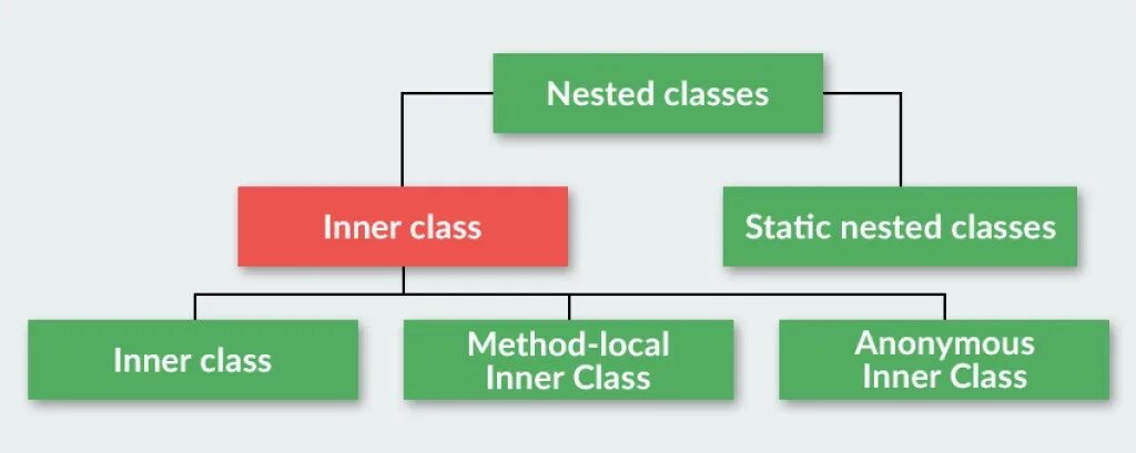 Внутренние классы java. Nested classes java. Вложенный класс java. Java Inner классы. Local method