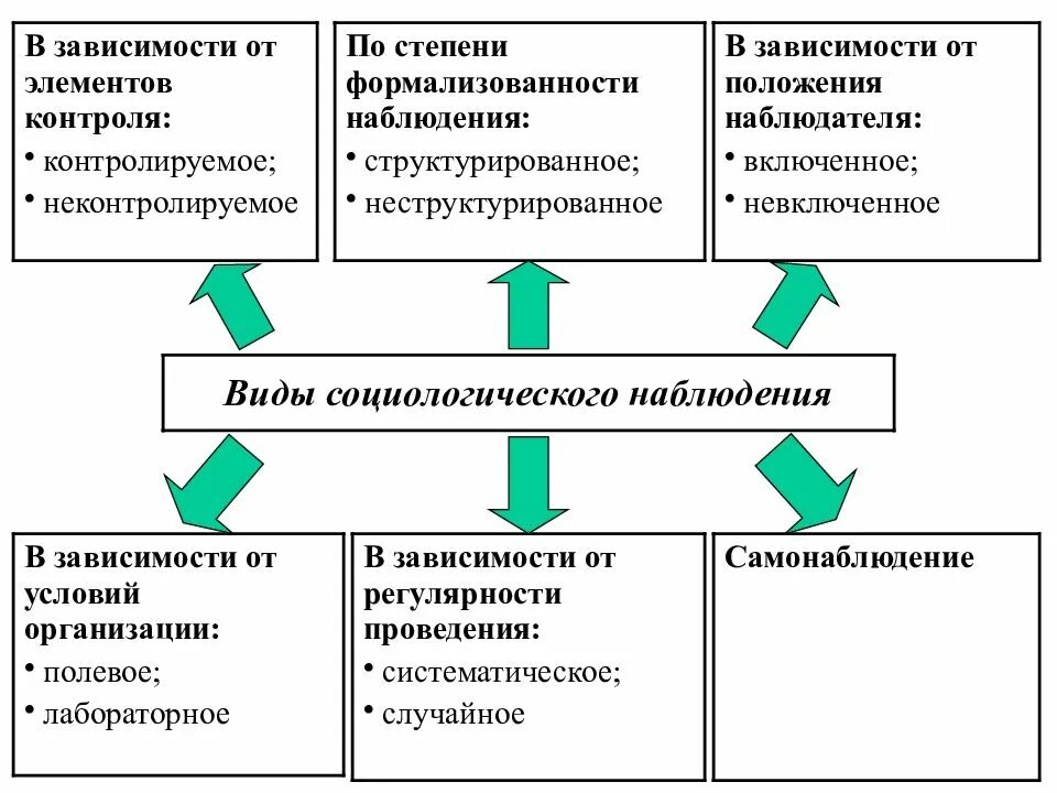 Метод социологического наблюдения является. Разновидности социологического наблюдения. виды наблюдения в социологии. методы исследования в социальной работе. метод наблюдения в социальной работе.