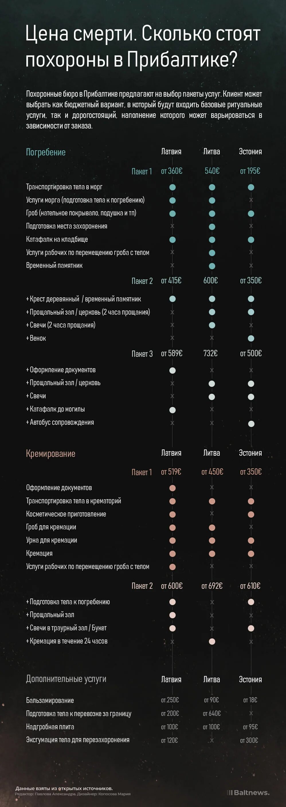 Сколько стоят поминки. Средняя стоимость похорон. Сколько стоит похоронить. Затраты на похороны в Москве. Сколько стоит похоронить человека в России.