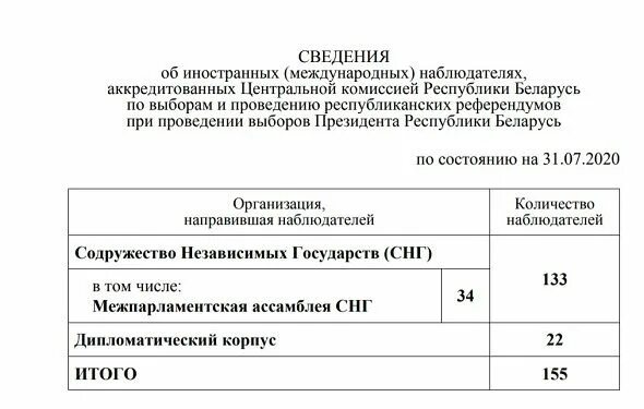 Сколько наблюдателей на выборах президента рф. Протокол наблюдателя на выборах. Журнал регистрации наблюдателей на выборы. Журнал регистрации наблюдателей на выборах образец. Ведомость регистрации наблюдателей.