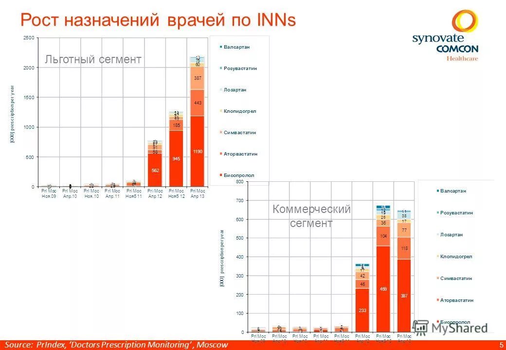 Потребления с назначения врача