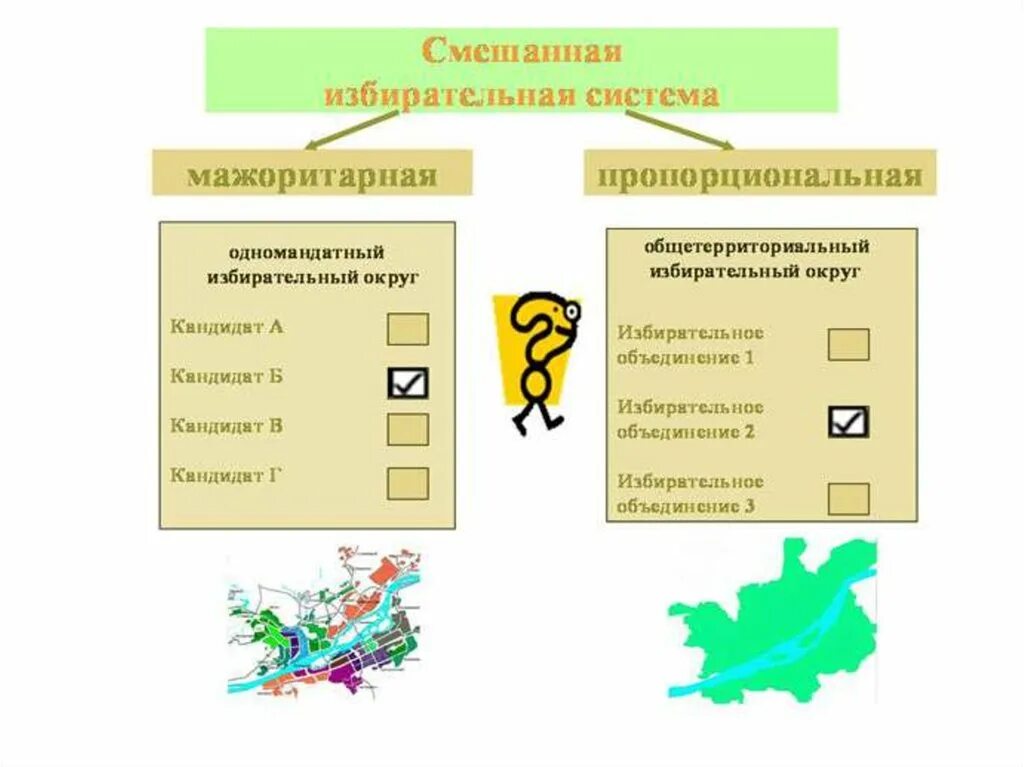 Мажоритарная и пропорциональная избирательные системы схема. Смешанная избирательная система схема. Смешанные избирательные системы виды. Смежная избирательная система. Смешанная система виды